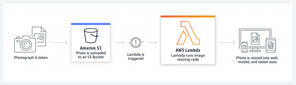 AWS Lambda Function