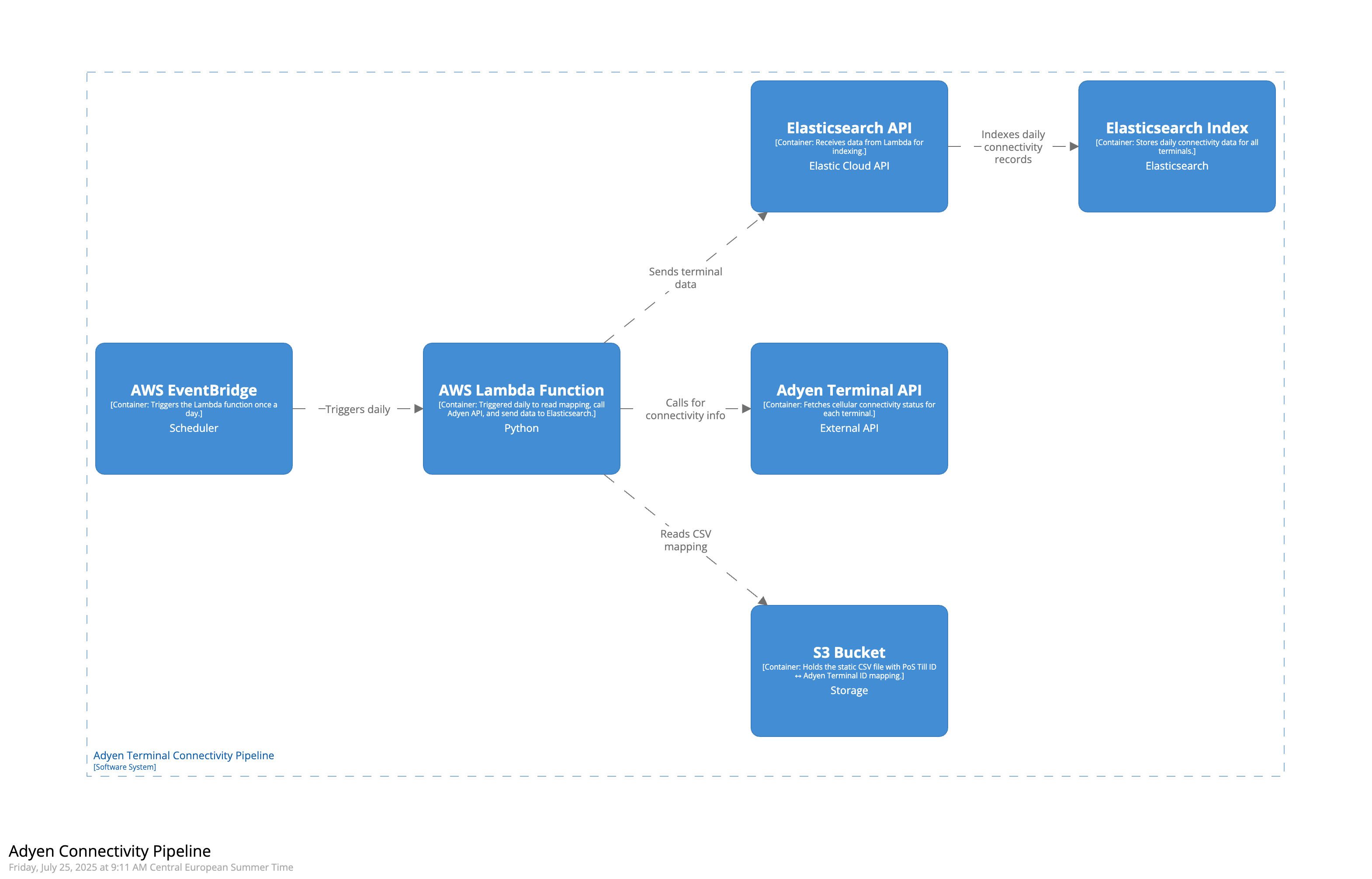 Pipeline Architecture