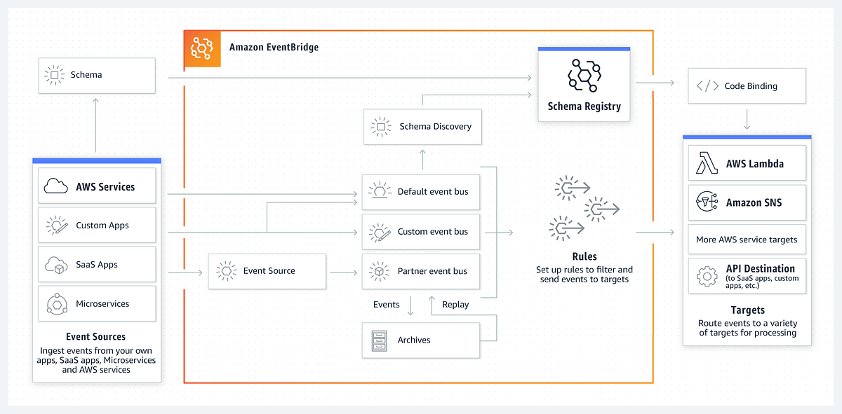AWS EventBridge