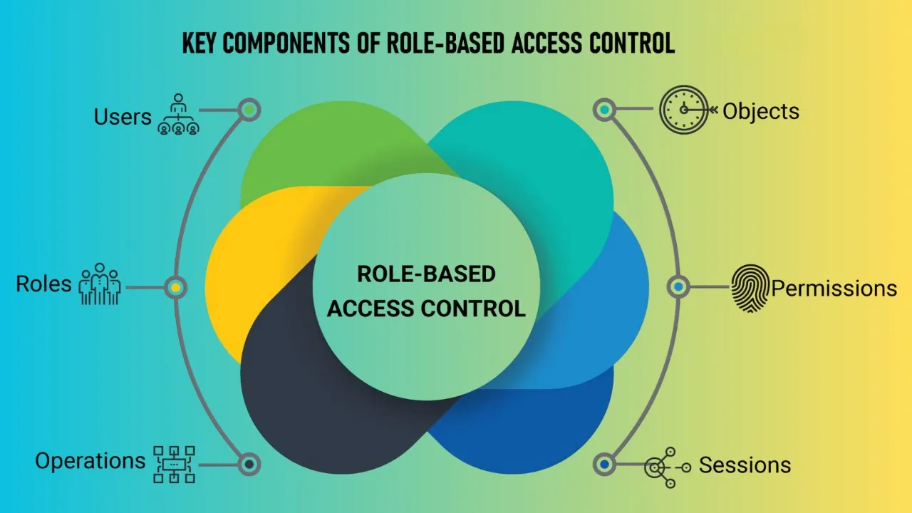 User Access