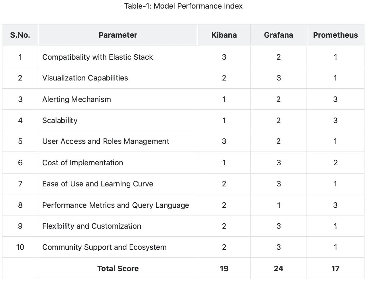 Performance Index